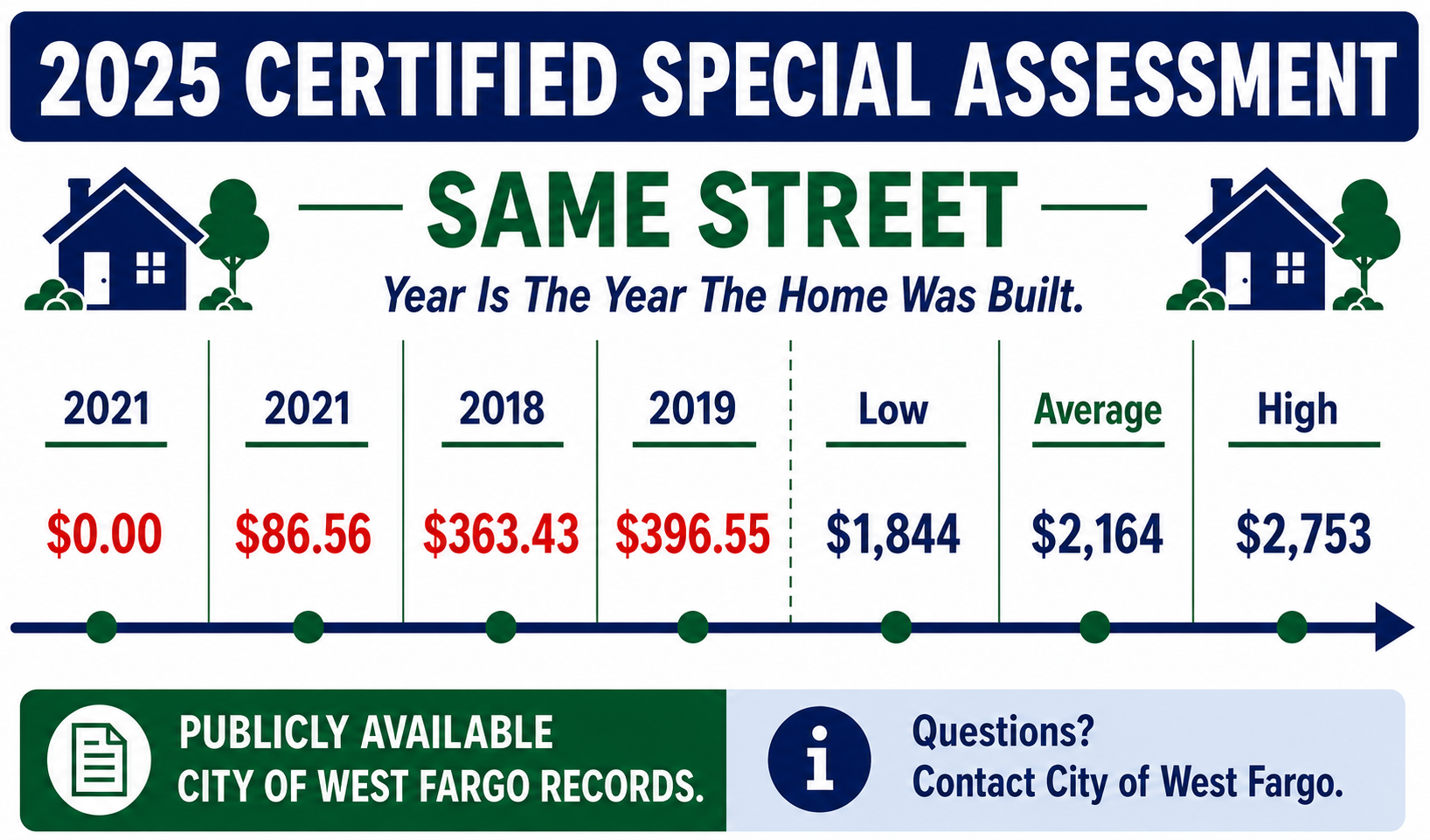 Special assessment audit graphic